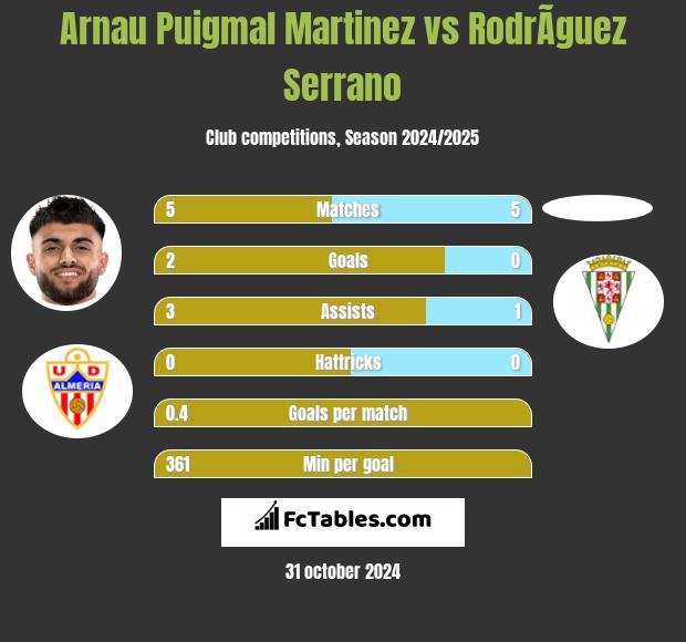 Arnau Puigmal Martinez vs RodrÃ­guez Serrano h2h player stats