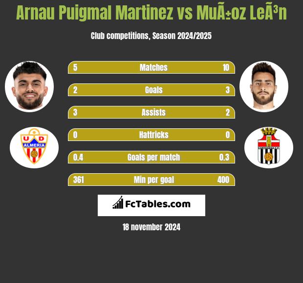 Arnau Puigmal Martinez vs MuÃ±oz LeÃ³n h2h player stats