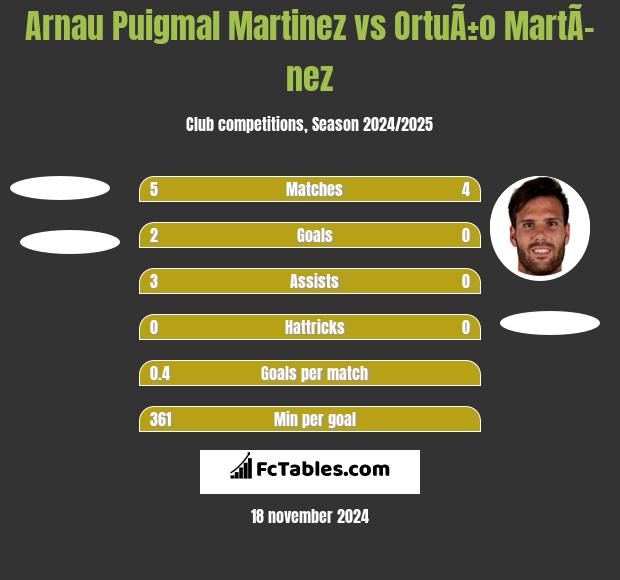 Arnau Puigmal Martinez vs OrtuÃ±o MartÃ­nez h2h player stats