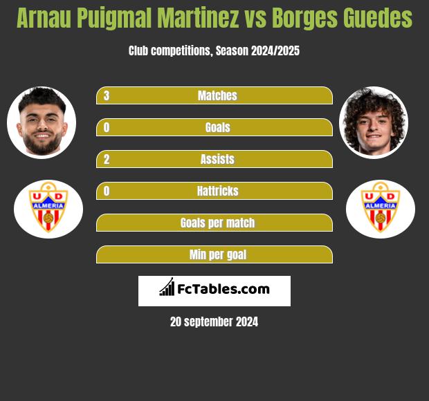 Arnau Puigmal Martinez vs Borges Guedes h2h player stats