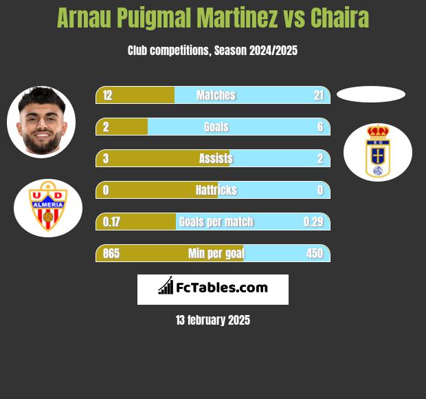 Arnau Puigmal Martinez vs Chaira h2h player stats