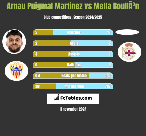 Arnau Puigmal Martinez vs Mella BoullÃ³n h2h player stats