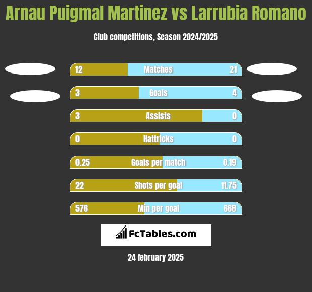 Arnau Puigmal Martinez vs Larrubia Romano h2h player stats