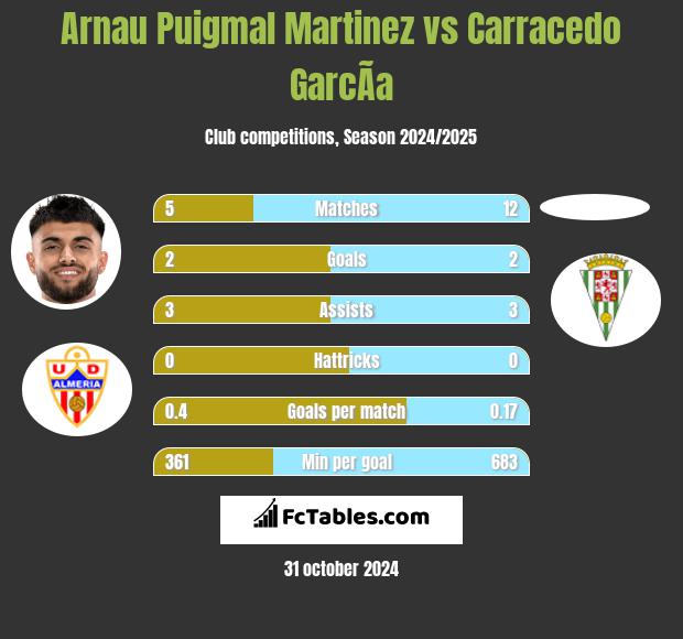 Arnau Puigmal Martinez vs Carracedo GarcÃ­a h2h player stats