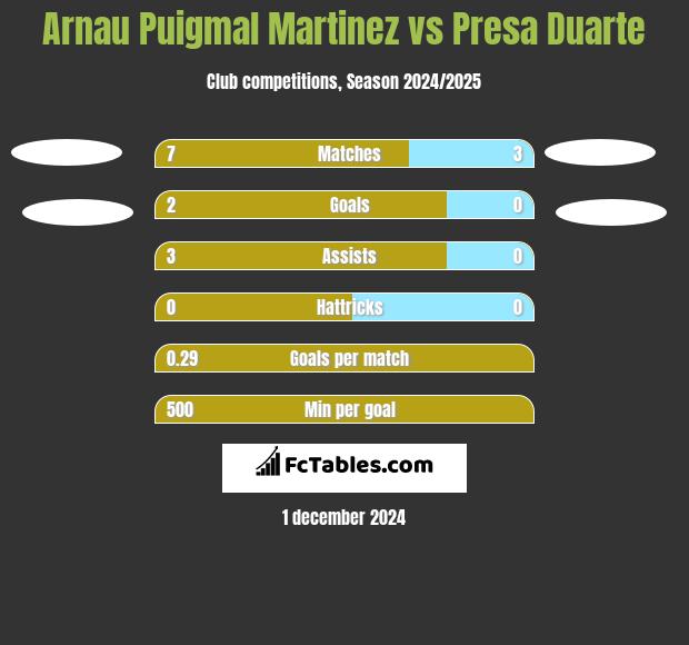 Arnau Puigmal Martinez vs Presa Duarte h2h player stats