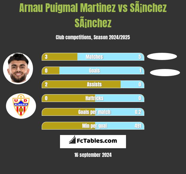 Arnau Puigmal Martinez vs SÃ¡nchez SÃ¡nchez h2h player stats