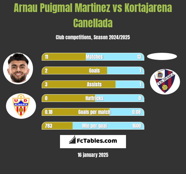 Arnau Puigmal Martinez vs Kortajarena Canellada h2h player stats