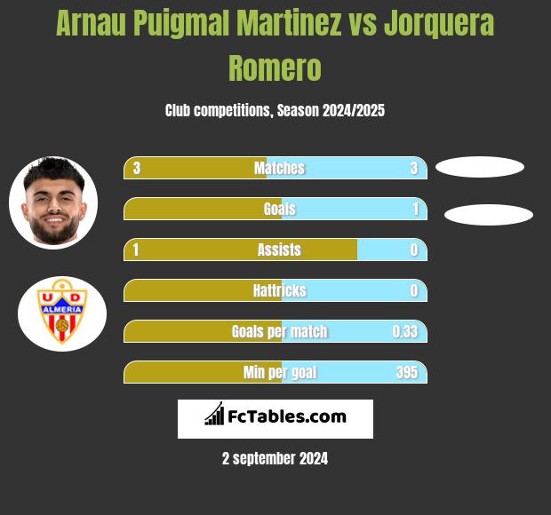 Arnau Puigmal Martinez vs Jorquera Romero h2h player stats