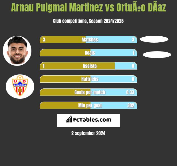 Arnau Puigmal Martinez vs OrtuÃ±o DÃ­az h2h player stats