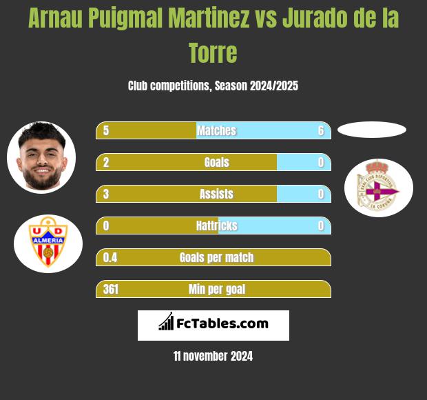 Arnau Puigmal Martinez vs Jurado de la Torre h2h player stats