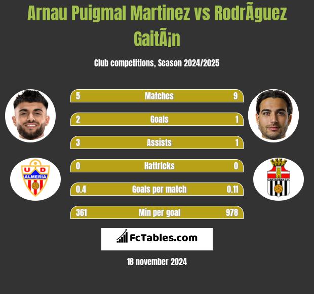 Arnau Puigmal Martinez vs RodrÃ­guez GaitÃ¡n h2h player stats