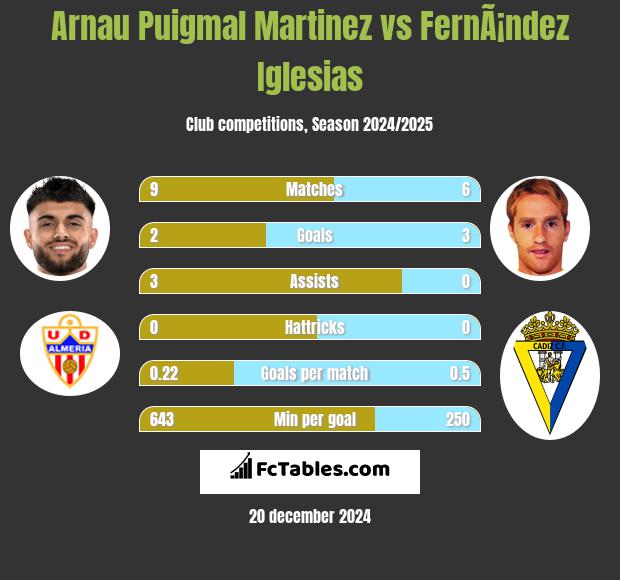 Arnau Puigmal Martinez vs FernÃ¡ndez Iglesias h2h player stats