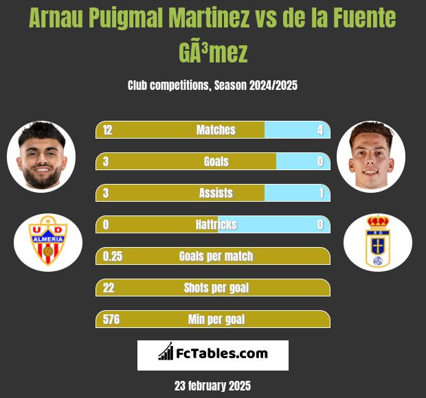 Arnau Puigmal Martinez vs de la Fuente GÃ³mez h2h player stats