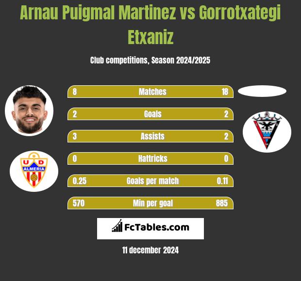 Arnau Puigmal Martinez vs Gorrotxategi Etxaniz h2h player stats