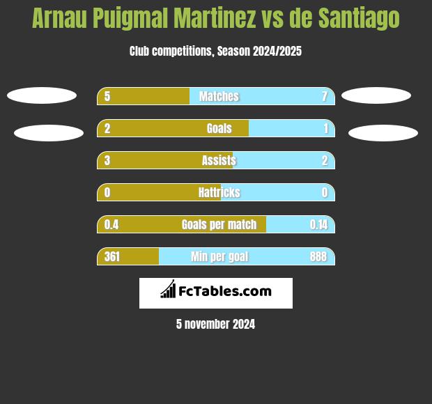 Arnau Puigmal Martinez vs de Santiago h2h player stats