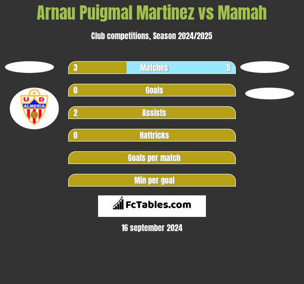 Arnau Puigmal Martinez vs Mamah h2h player stats