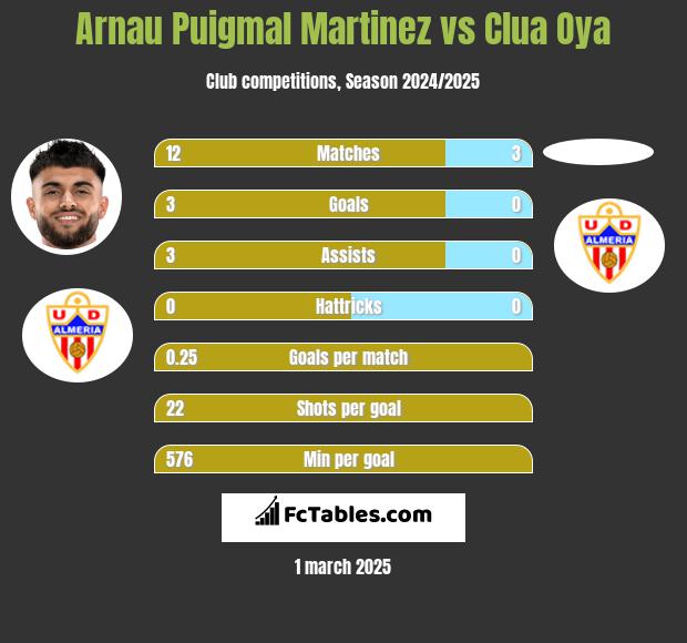 Arnau Puigmal Martinez vs Clua Oya h2h player stats