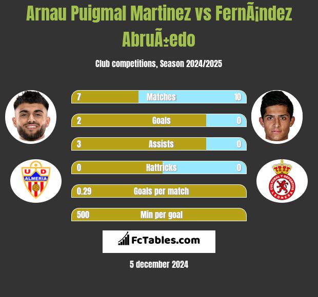 Arnau Puigmal Martinez vs FernÃ¡ndez AbruÃ±edo h2h player stats