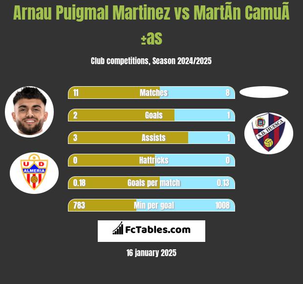 Arnau Puigmal Martinez vs MartÃ­n CamuÃ±as h2h player stats