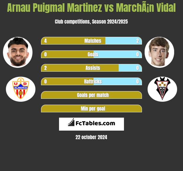 Arnau Puigmal Martinez vs MarchÃ¡n Vidal h2h player stats