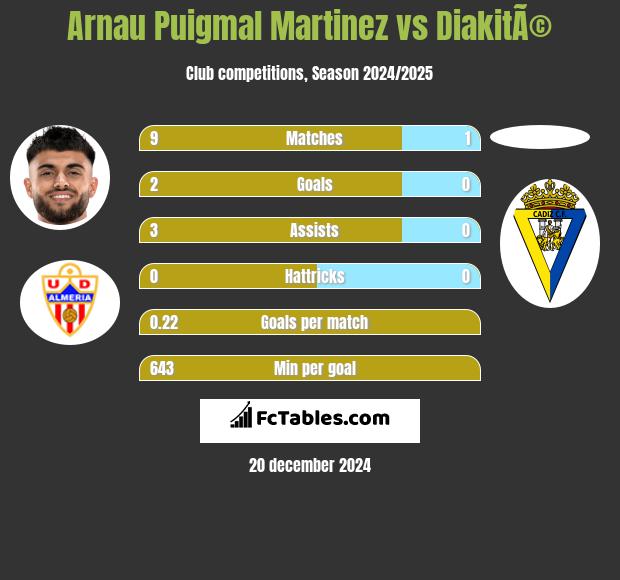 Arnau Puigmal Martinez vs DiakitÃ© h2h player stats