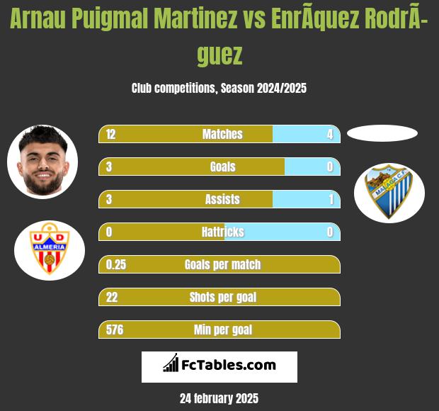 Arnau Puigmal Martinez vs EnrÃ­quez RodrÃ­guez h2h player stats