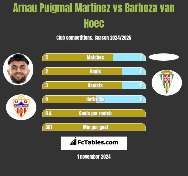 Arnau Puigmal Martinez vs Barboza van Hoec h2h player stats