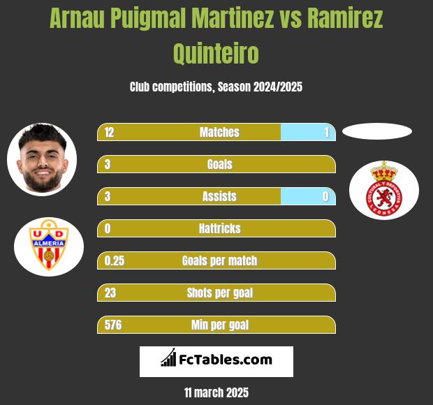 Arnau Puigmal Martinez vs Ramirez Quinteiro h2h player stats