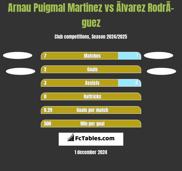 Arnau Puigmal Martinez vs Ãlvarez RodrÃ­guez h2h player stats