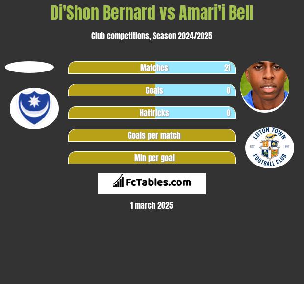 Di'Shon Bernard vs Amari'i Bell h2h player stats