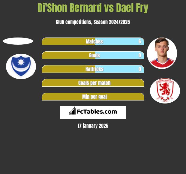 Di'Shon Bernard vs Dael Fry h2h player stats