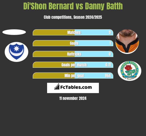 Di'Shon Bernard vs Danny Batth h2h player stats