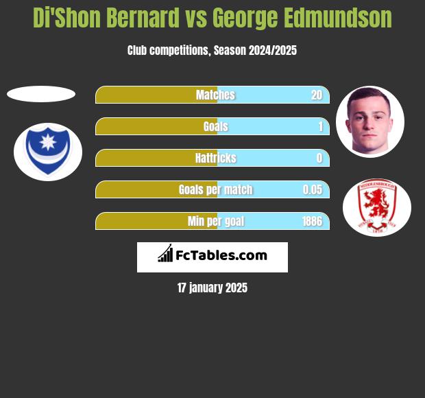 Di'Shon Bernard vs George Edmundson h2h player stats