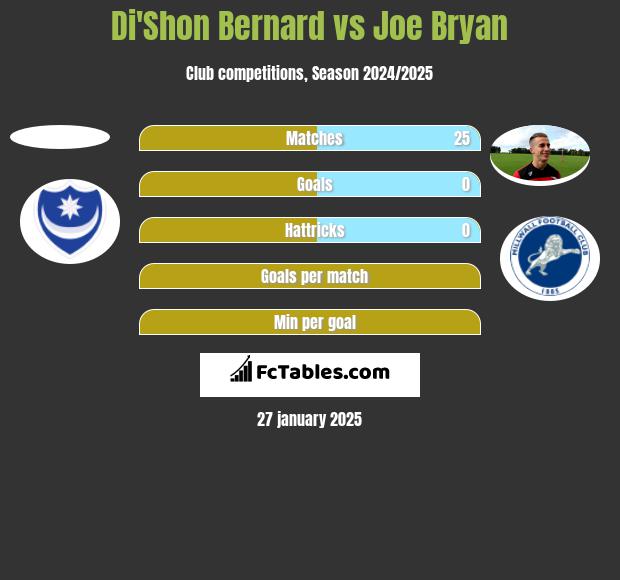 Di'Shon Bernard vs Joe Bryan h2h player stats