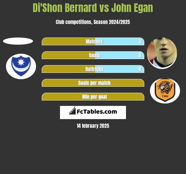 Di'Shon Bernard vs John Egan h2h player stats