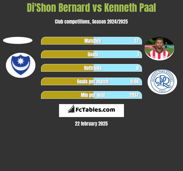 Di'Shon Bernard vs Kenneth Paal h2h player stats