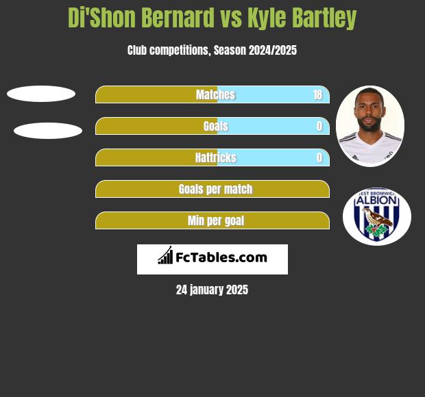 Di'Shon Bernard vs Kyle Bartley h2h player stats