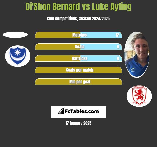 Di'Shon Bernard vs Luke Ayling h2h player stats