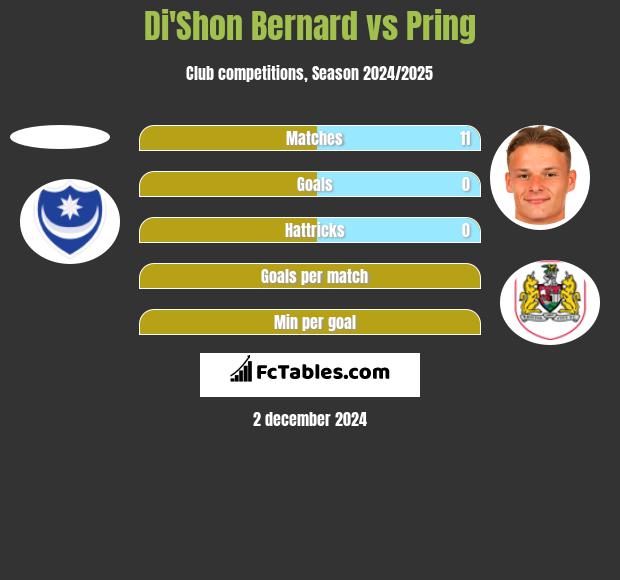 Di'Shon Bernard vs Pring h2h player stats