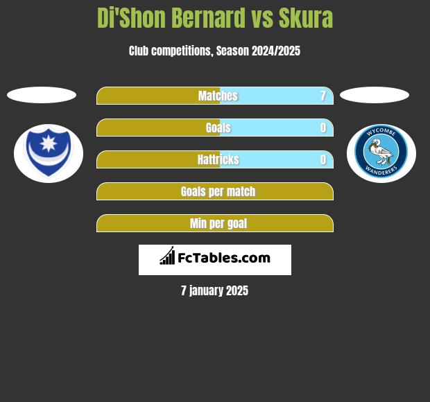 Di'Shon Bernard vs Skura h2h player stats