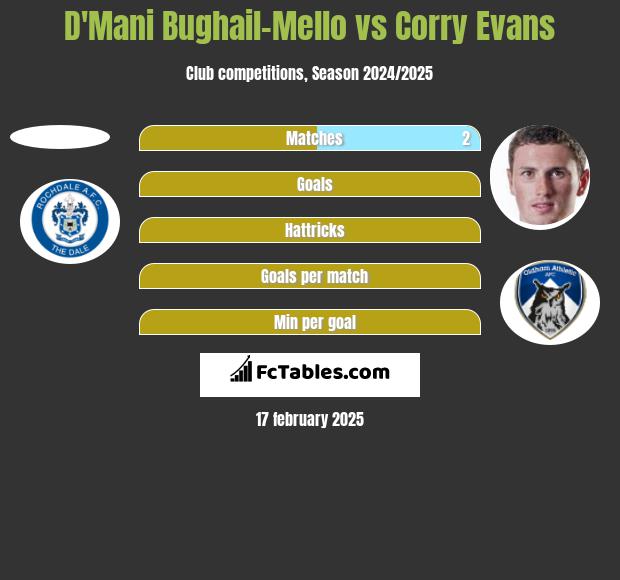 D'Mani Bughail-Mello vs Corry Evans h2h player stats