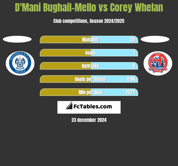 D'Mani Bughail-Mello vs Corey Whelan h2h player stats