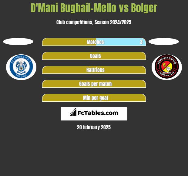 D'Mani Bughail-Mello vs Bolger h2h player stats