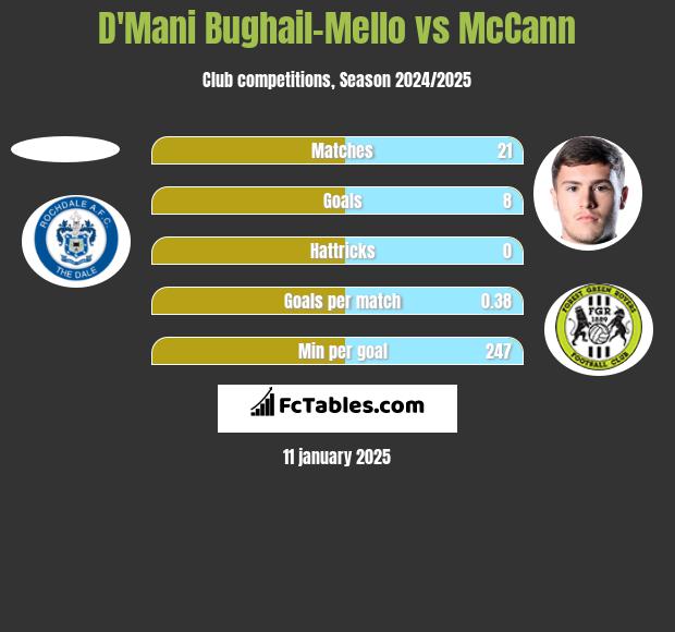 D'Mani Bughail-Mello vs McCann h2h player stats