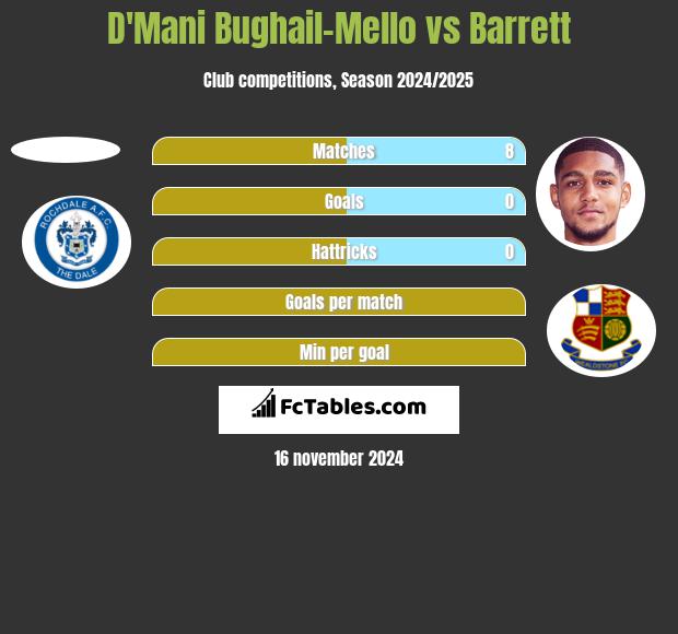 D'Mani Bughail-Mello vs Barrett h2h player stats