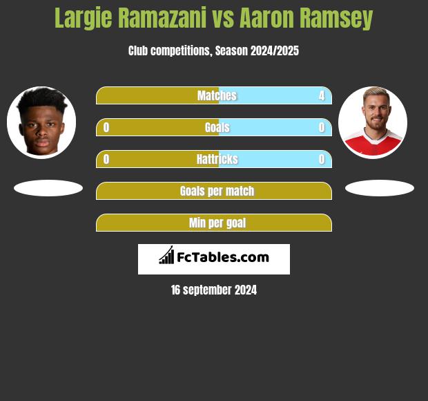 Largie Ramazani vs Aaron Ramsey h2h player stats