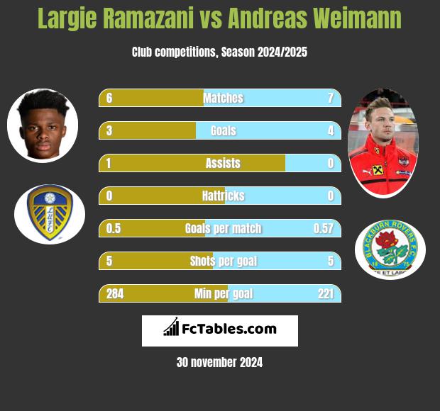 Largie Ramazani vs Andreas Weimann h2h player stats