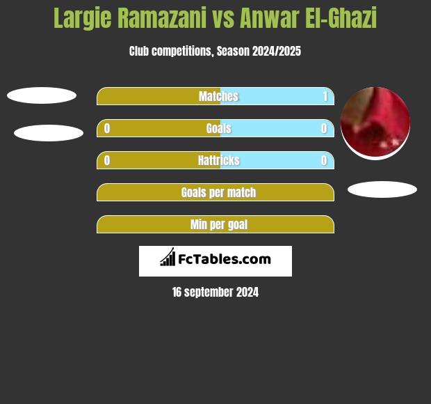 Largie Ramazani vs Anwar El-Ghazi h2h player stats