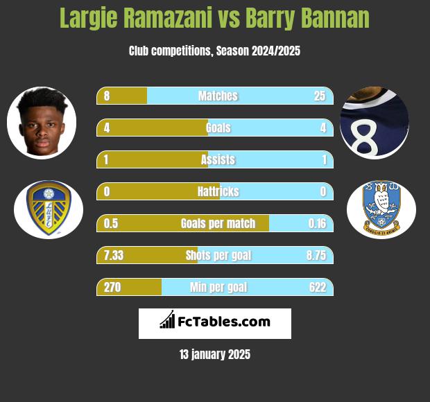 Largie Ramazani vs Barry Bannan h2h player stats