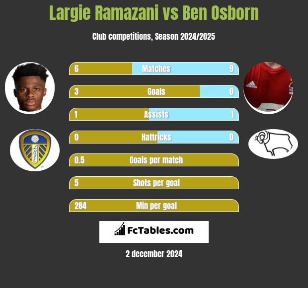 Largie Ramazani vs Ben Osborn h2h player stats